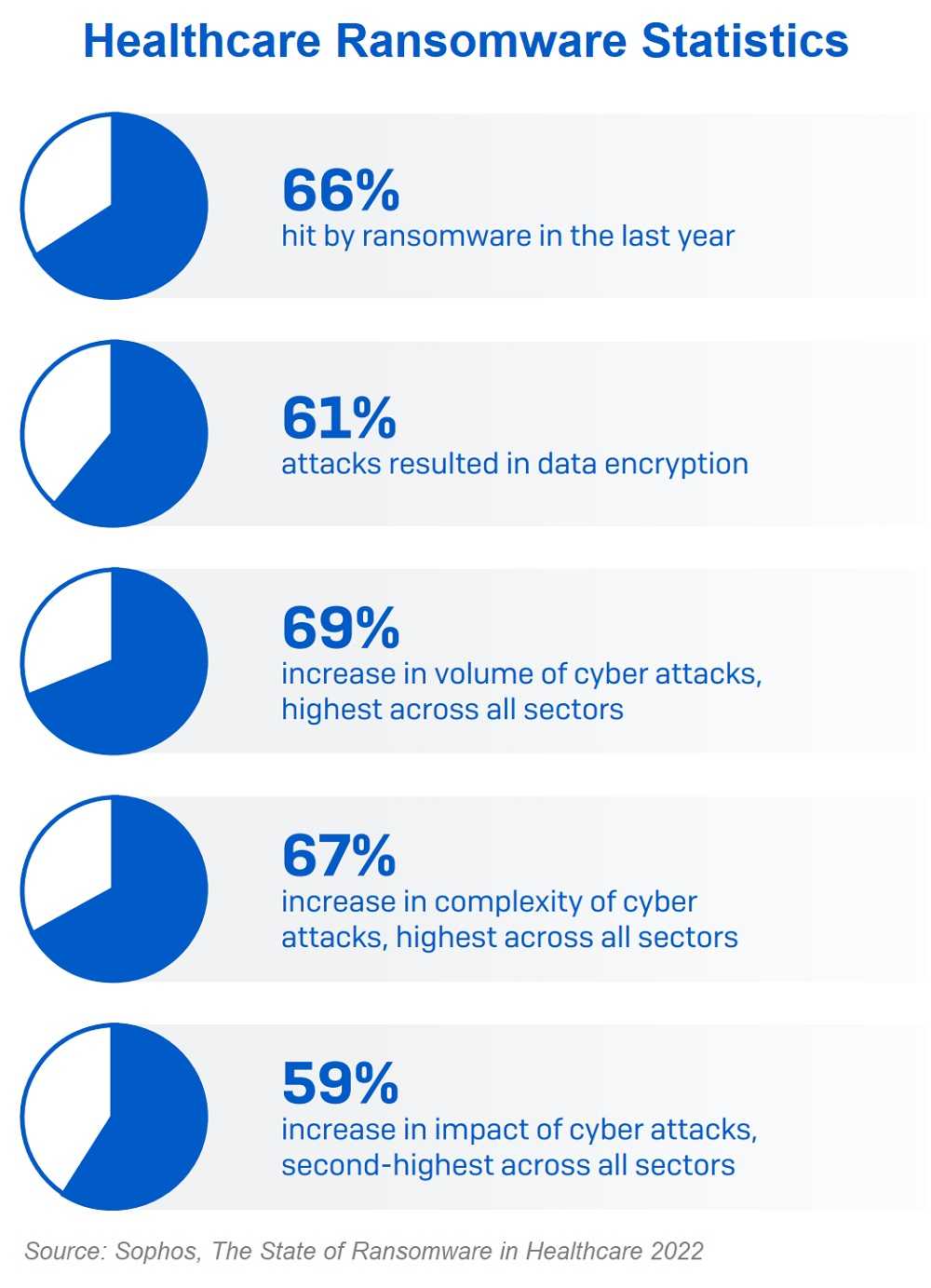 Healthcare Ransomware Statistics